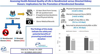 Assessing Health-Related Quality of Life in Non-Directed Versus Directed Kidney Donors: Implications for the Promotion of Non-Directed Donation